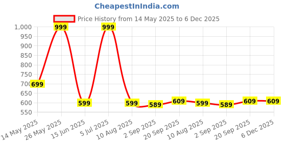 myntra.com lola dola Lola Dola Women Net Baby Doll lola dola Price History Graph from 14 May 2025 to 5 Dec 2025