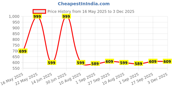 myntra.com lola  dola Lola Dola Women Shoulder Straps Net Baby Doll With Briefs lola  dola Price History Graph from 16 May 2025 to 3 Dec 2025