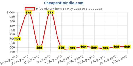 myntra.com lola  dola Lola Dola Women Shoulder Straps Net Baby Doll With Briefs lola  dola Price History Graph from 14 May 2025 to 5 Dec 2025