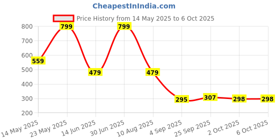 myntra.com lola  dola LolaDola Printed Mid-Rise G-String Brief EBString-049 lola  dola Price History Graph from 14 May 2025 to 6 Oct 2025