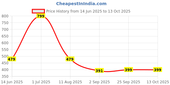 myntra.com lola  dola Lola Dola Mid Rise Thongs Briefs EBString--073 lola  dola Price History Graph from 14 Jun 2025 to 13 Oct 2025