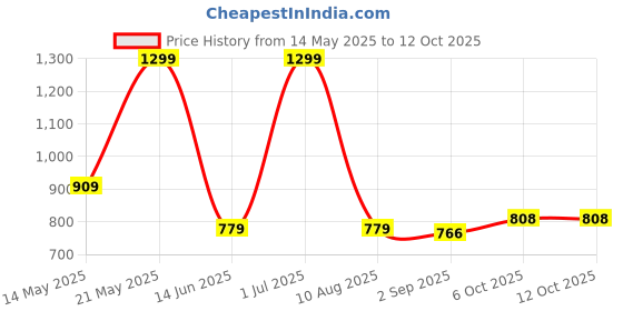 myntra.com lola  dola Lola Dola Net Baby Doll lola  dola Price History Graph from 14 May 2025 to 11 Oct 2025