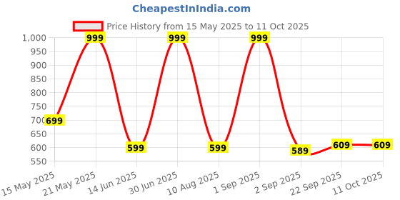 myntra.com lola  dola Lola Dola Net Baby Doll lola  dola Price History Graph from 15 May 2025 to 11 Oct 2025