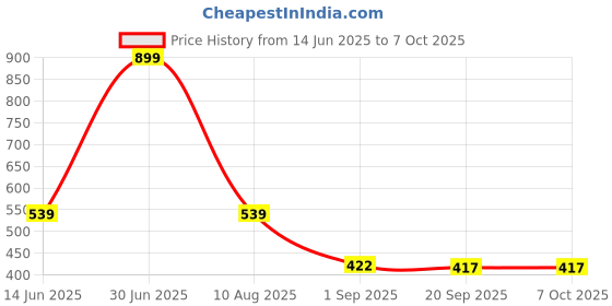 myntra.com lola  dola Lola Dola Pack Of 2 Mid-Rise G-String Thong Briefs EBString-021 lola  dola Price History Graph from 14 Jun 2025 to 7 Oct 2025
