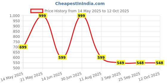 myntra.com lola  dola Lola Dola Pack Of 3 Embellished Low-Rise Thong BriefsEBString--072 lola  dola Price History Graph from 14 May 2025 to 11 Oct 2025