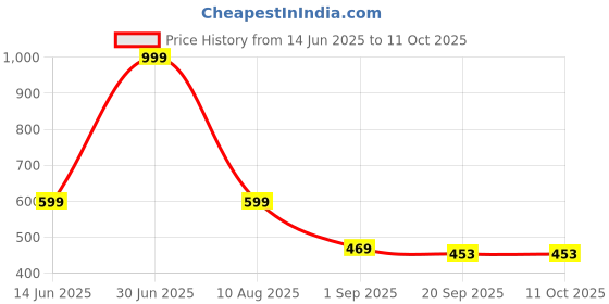 myntra.com lola  dola Lola Dola Pack Of 3 Mid-Rise G-String Thong Briefs EBString-024 lola  dola Price History Graph from 14 Jun 2025 to 11 Oct 2025