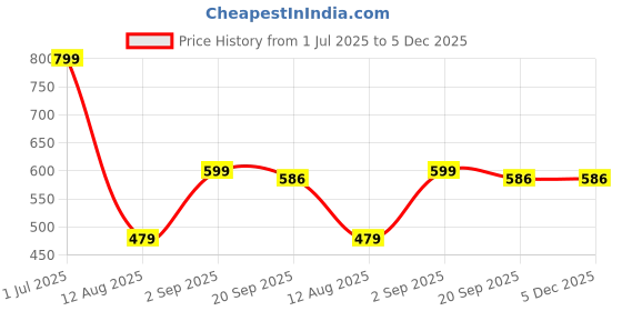 myntra.com lola  dola Lola Dola Pack Of 3 Printed Pure Cotton Hipster Briefs + PPC-01--(1-8-16) lola  dola Price History Graph from 1 Jul 2025 to 5 Dec 2025