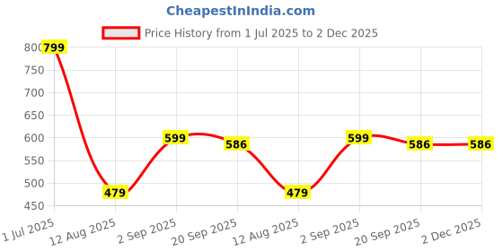 myntra.com lola  dola Lola Dola Pack Of 3 Printed Pure Cotton Hipster Briefs + PPC-01--(16-17-23) lola  dola Price History Graph from 1 Jul 2025 to 1 Dec 2025
