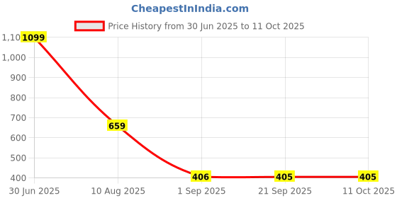 myntra.com lola  dola Lola Dola Pack Of 4 Mid-Rise G-String Thong Briefs EBString-016 lola  dola Price History Graph from 30 Jun 2025 to 11 Oct 2025