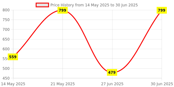 myntra.com lola  dola Lola Dola Printed G-String Briefs-EBString-044 lola  dola Price History Graph from 14 May 2025 to 30 Jun 2025