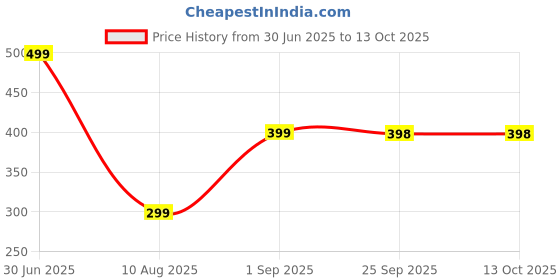 myntra.com lola  dola Lola Dola Printed Hipster Brief Panty(Print-01-013) lola  dola Price History Graph from 30 Jun 2025 to 12 Oct 2025