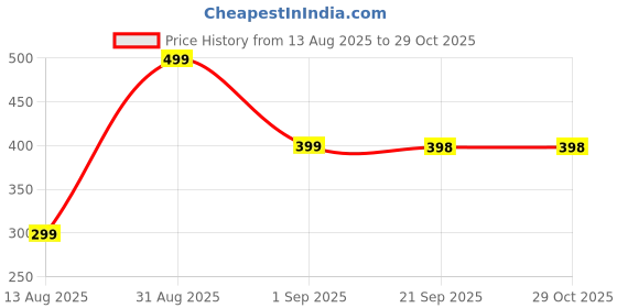 myntra.com lola  dola Lola Dola Printed Hipster Brief Panty(Print-01-073) lola  dola Price History Graph from 13 Aug 2025 to 29 Oct 2025