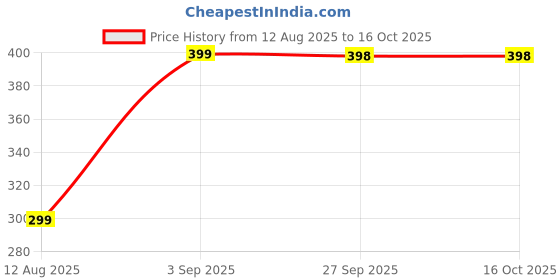 myntra.com lola  dola Lola Dola Printed Hipster Briefs Panty(Print-01-061) lola  dola Price History Graph from 12 Aug 2025 to 16 Oct 2025