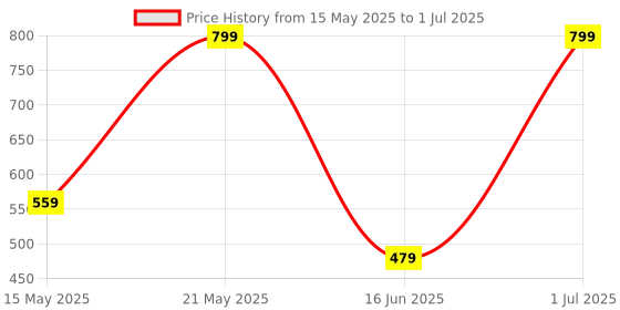 myntra.com lola  dola Lola Dola Printed Mid Rise G-String Briefs String P-002-39 lola  dola Price History Graph from 15 May 2025 to 1 Jul 2025