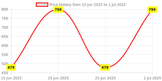 myntra.com lola  dola Lola Dola Printed Mid-Rise G-String Thong Briefs EBString-064 lola  dola Price History Graph from 15 Jun 2025 to 1 Jul 2025