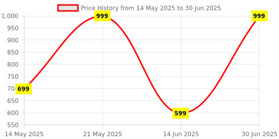 myntra.com lola  dola Lola Dola Self Design Net Baby Doll lola  dola Price History Graph from 14 May 2025 to 30 Jun 2025