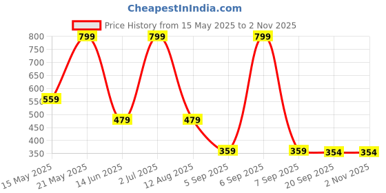myntra.com lola  dola Lola Dola Women Embellished Thongs Briefs lola  dola Price History Graph from 15 May 2025 to 2 Nov 2025