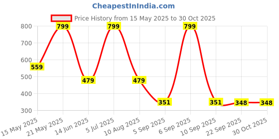 myntra.com lola  dola Lola Dola Women Self Design Thongs Briefs lola  dola Price History Graph from 15 May 2025 to 30 Oct 2025