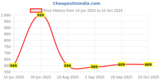 myntra.com lola  dola Lola Dola Women Shoulder Straps Baby Doll lola  dola Price History Graph from 15 Jun 2025 to 22 Oct 2025