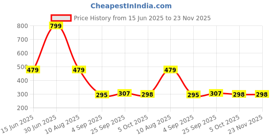 myntra.com lola dola LolaDola Printed Thong Briefs EBString-037 lola dola Price History Graph from 15 Jun 2025 to 22 Nov 2025