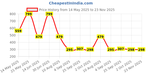 myntra.com lola  dola LolaDola Printed Thong Briefs EBString-052 lola  dola Price History Graph from 14 May 2025 to 22 Nov 2025