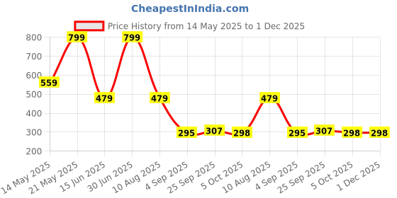 myntra.com lola dola LolaDolaMid Rise Thongs Briefs EBString-028 lola dola Price History Graph from 14 May 2025 to 1 Dec 2025