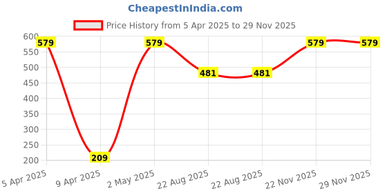 myntra.com LOLEY Kumkumadi Face Wash With Vitamin E Oil And Moringa Oil For Instant Glow - 100 ml loley Price History Graph from 5 Apr 2025 to 29 Nov 2025