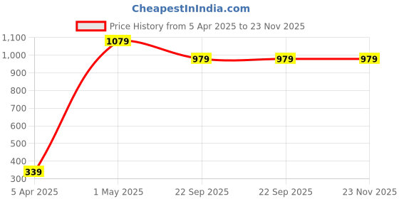 myntra.com LOLEY Unisex Onion Hairfall Control Shampoo With Biotin - 200 ml loley Price History Graph from 5 Apr 2025 to 22 Nov 2025