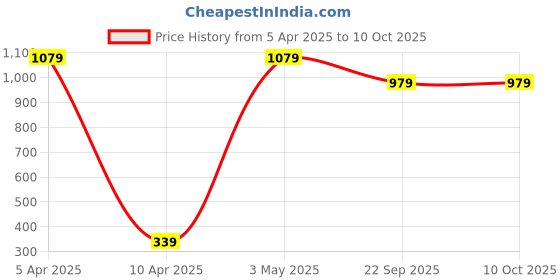 myntra.com LOLEY Vegetal Keratin Shampoo For Smooth & Shiny Hair - 200 ml loley Price History Graph from 5 Apr 2025 to 10 Oct 2025