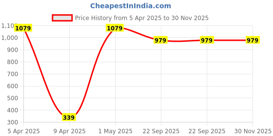 myntra.com LOLEY Vegetal Keratin Shampoo For Smooth Shiny With Rice Water & Aloe Vera - 200 ml loley Price History Graph from 5 Apr 2025 to 30 Nov 2025