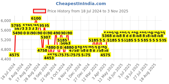 myntra.com Lolita Lempicka Women Transparent So Sweet Eau De Parfum 57.5ml lolita lempicka Price History Graph from 18 Jul 2024 to 3 Nov 2025