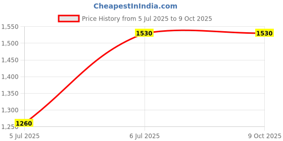 myntra.com Lomani Paris Why Not Set Of 2 
Eau de Parfum-100ml Each lomani paris Price History Graph from 5 Jul 2025 to 9 Oct 2025