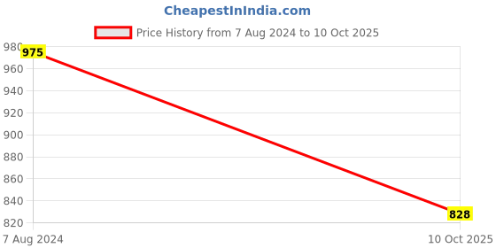 myntra.com Lomani Set Of 3 Elpaso, Cigar & Do It Deodorant Spray- 150g Each lomani Price History Graph from 7 Aug 2024 to 10 Oct 2025