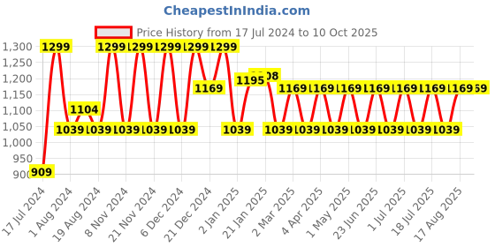 myntra.com Lombard Men Rust Orange Solid Straight Kurta lombard Price History Graph from 17 Jul 2024 to 4 Oct 2025