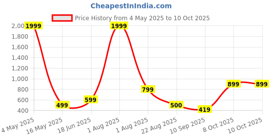 myntra.com LONDON ALLEY Men Leather Two Fold Wallet london alley Price History Graph from 4 May 2025 to 9 Oct 2025