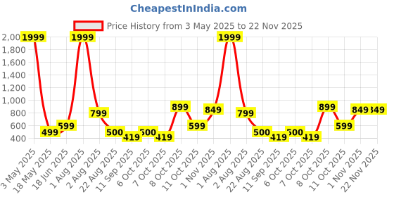 myntra.com LONDON ALLEY Men Leather Two Fold Wallet london alley Price History Graph from 3 May 2025 to 21 Nov 2025