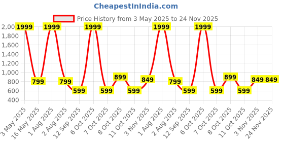 myntra.com LONDON ALLEY Men Leather Two Fold Wallet london alley Price History Graph from 3 May 2025 to 23 Nov 2025