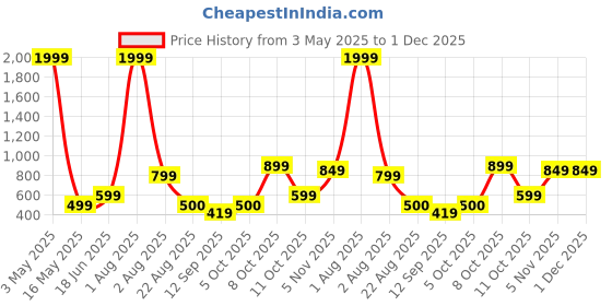 myntra.com LONDON ALLEY Men Leather Two Fold Wallet london alley Price History Graph from 3 May 2025 to 30 Nov 2025