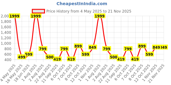 myntra.com LONDON ALLEY Men Leather Two Fold Wallet With RFID Features london alley Price History Graph from 4 May 2025 to 20 Nov 2025