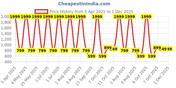 myntra.com LONDON ALLEY Men Textured Leather Two Fold Wallet london alley Price History Graph from 5 Apr 2025 to 1 Dec 2025