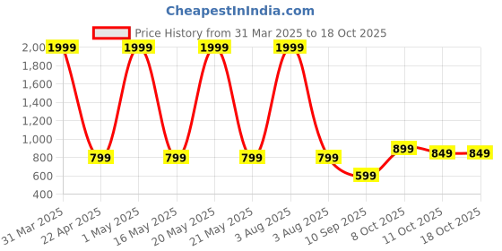 myntra.com LONDON ALLEY Men Textured Leather Two Fold Wallet london alley Price History Graph from 31 Mar 2025 to 18 Oct 2025