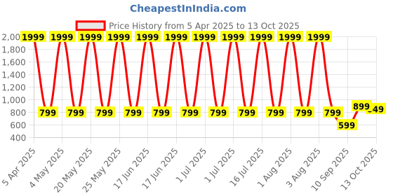 myntra.com LONDON ALLEY Men Textured Leather Two Fold Wallet london alley Price History Graph from 5 Apr 2025 to 13 Oct 2025