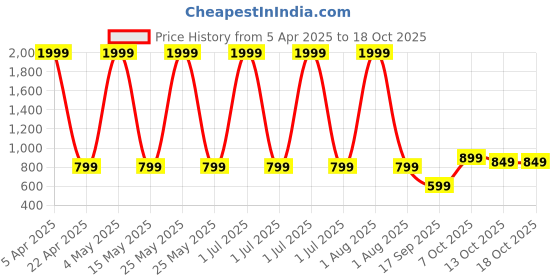myntra.com LONDON ALLEY Men Textured Leather Two Fold Wallet london alley Price History Graph from 5 Apr 2025 to 18 Oct 2025