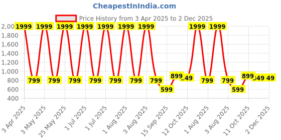 myntra.com LONDON ALLEY Men Textured Leather Two Fold Wallet london alley Price History Graph from 3 Apr 2025 to 1 Dec 2025