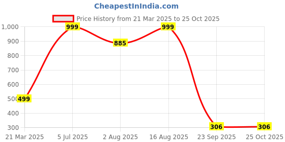 myntra.com LONDON BELLY Floral Print Crepe A-Line Midi Dress london belly Price History Graph from 21 Mar 2025 to 25 Oct 2025