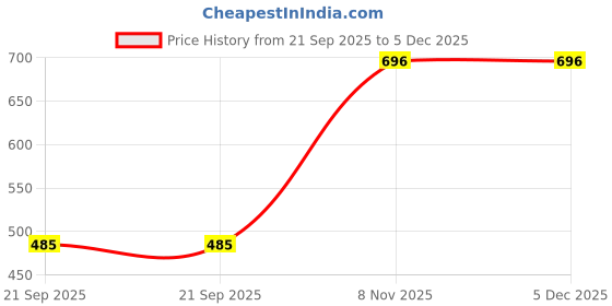 myntra.com LONDON BELLY Floral Print Layered Georgette A-Line Midi Dress london belly Price History Graph from 21 Sep 2025 to 5 Dec 2025
