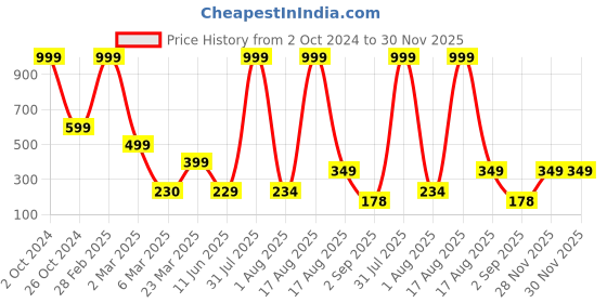 myntra.com LONDON BELLY Maroon Bralette Crop Top london belly Price History Graph from 2 Oct 2024 to 30 Nov 2025
