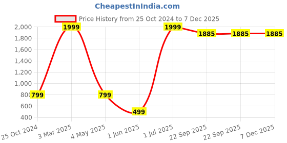 myntra.com LONDON BELLY Men Navy Blue Solid Regular Fit Joggers london belly Price History Graph from 25 Oct 2024 to 7 Dec 2025