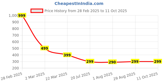 myntra.com LONDON BELLY Peach-Coloured Regular Top london belly Price History Graph from 28 Feb 2025 to 11 Oct 2025