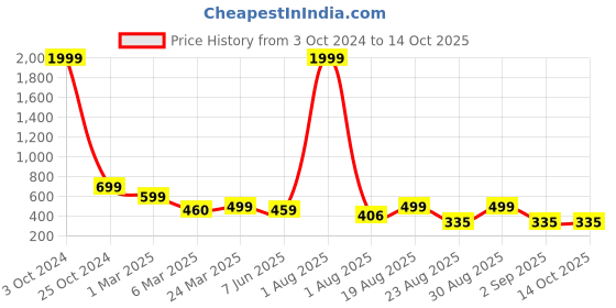 myntra.com LONDON BELLY Print Layered Sheath Midi Dress london belly Price History Graph from 3 Oct 2024 to 14 Oct 2025